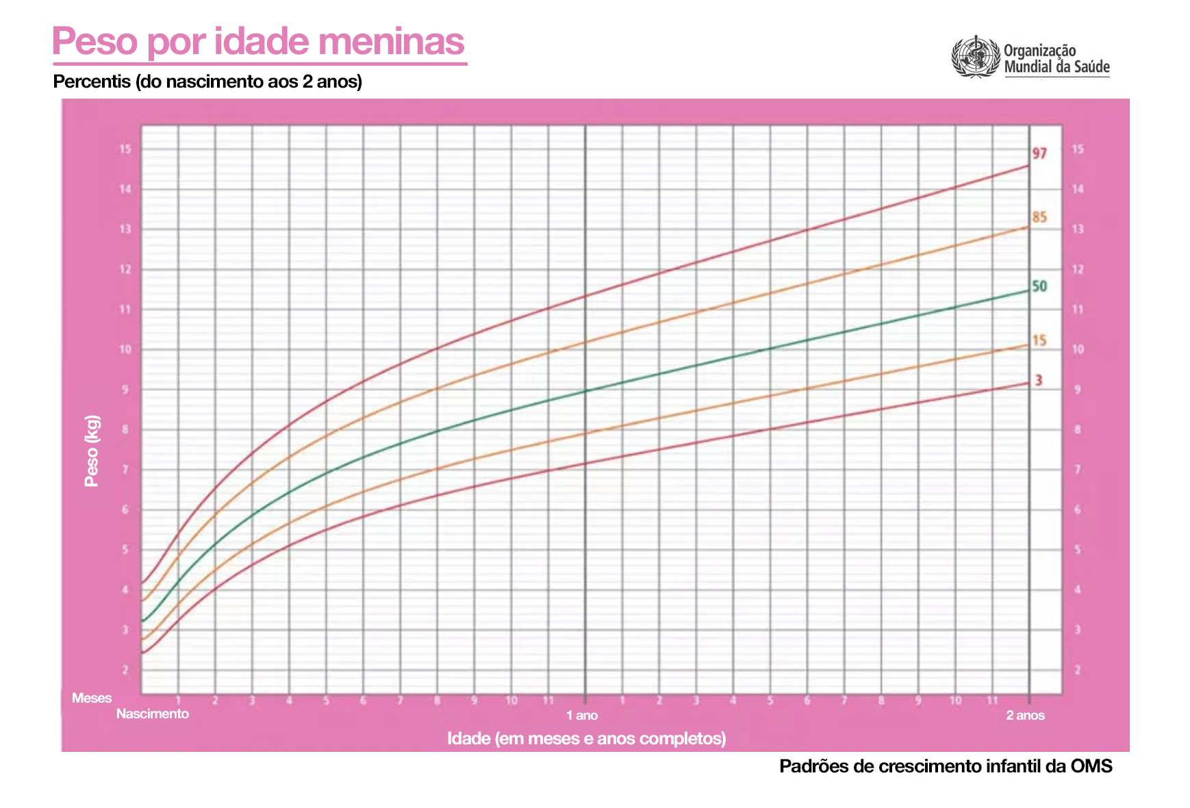 peso idade meninas 1