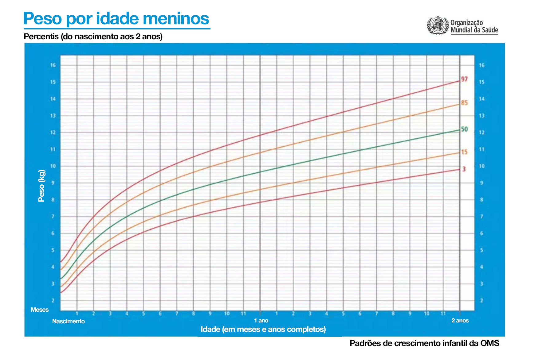 peso idade meninos 1